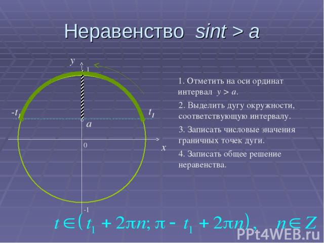 Неравенство sint > a 0 x y 1. Отметить на оси ординат интервал y > a. 2. Выделить дугу окружности, соответствующую интервалу. 3. Записать числовые значения граничных точек дуги. 4. Записать общее решение неравенства. a t1 π-t1 -1 1