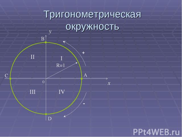 Тригонометрическая окружность 0 x y I II III IV
