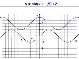 x y -1 1 -2 y = sin(x + 1,5) +2 2 - 3 3 - 1,5