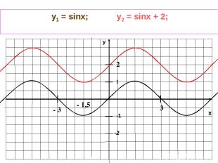 x y -1 1 -2 y1 = sinx; у2 = sinx + 2; 2 - 3 3 - 1,5
