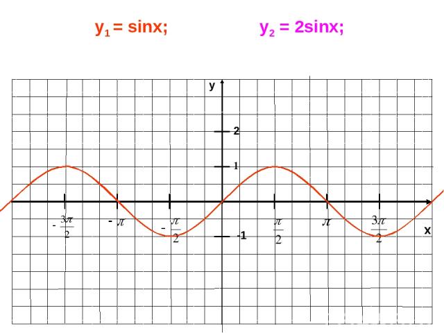 x y -1 1 y1 = sinx; у2 = 2sinx; 2