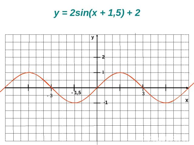 x y -1 1 y = 2sin(x + 1,5) + 2 2 - 3 - 1,5 3