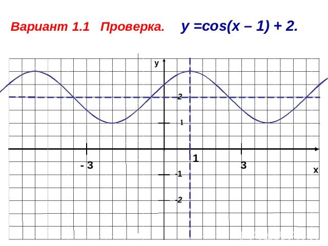 x y -1 1 -2 Вариант 1.1 Проверка. у =cos(x – 1) + 2. 2 - 3 3 1