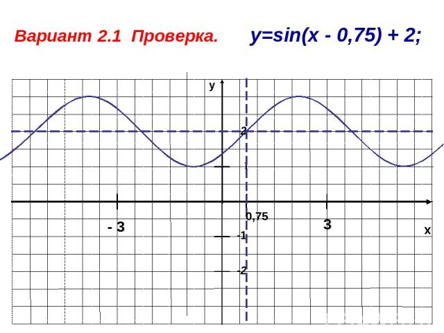 x y -1 1 -2 Вариант 2.1 Проверка. y=sin(x - 0,75) + 2; 2 - 3 3 0,75