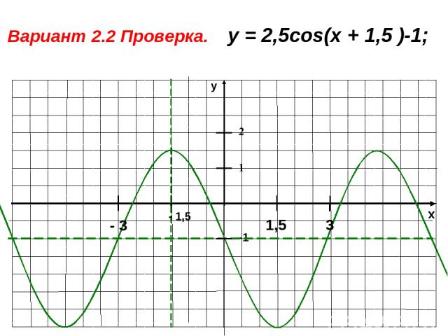 x y -1 1 Вариант 2.2 Проверка. у = 2,5cos(x + 1,5 )-1; 2 - 3 3 1,5 - 1,5