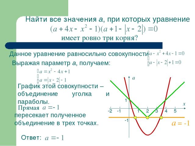 Найти все значения а, при которых уравнение Данное уравнение равносильно совокупности Выражая параметр а, получаем: График этой совокупности – объединение уголка и параболы. пересекает полученное объединение в трех точках. имеет ровно три корня? Отв…