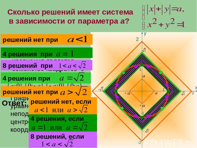 Сколько решений имеет система в зависимости от параметра а? 2 -2 2 -2 1 -1 1 Графиком второго уравнения является неподвижная окружность с центром в начале координат и радиусом 1 4 решения при а = 1 Ответ: решений нет, если 8 решений, если 4 решения, если