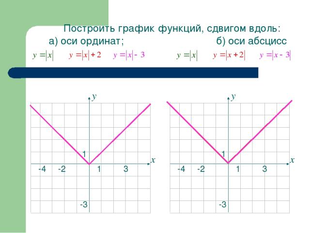 1 3 -4 1 -3 -2 х у у Построить график функций, сдвигом вдоль: а) оси ординат; б) оси абсцисс