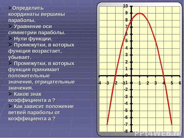 Определить координаты вершины параболы. Уравнение оси симметрии параболы. Нули функции. Промежутки, в которых функция возрастает, убывает. Промежутки, в которых функция принимает положительные значения, отрицательные значения. Каков знак коэффициент…