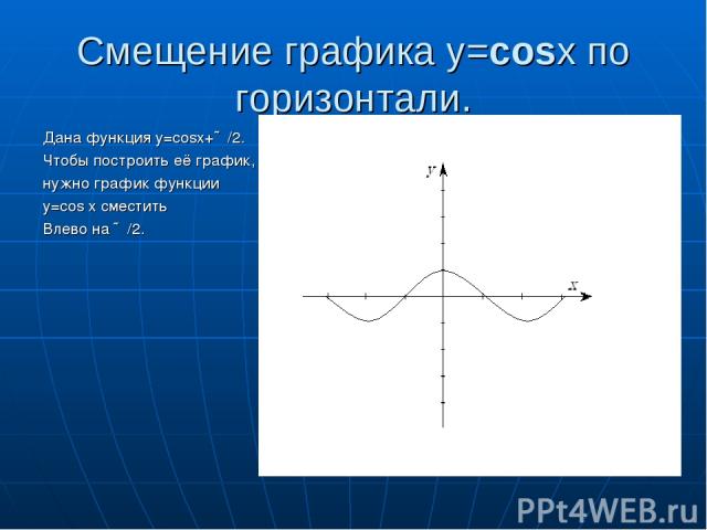 Смещение графика y=cosx по горизонтали. Дана функция y=cosx+∏/2. Чтобы построить её график, нужно график функции y=cos x сместить Влево на ∏/2.