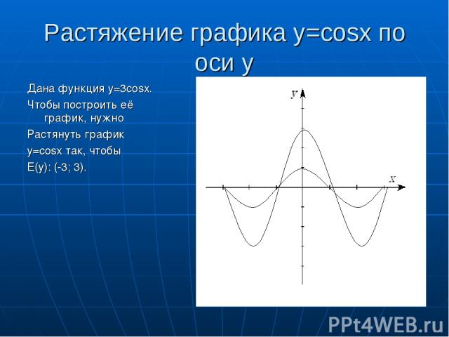 Растяжение графика y=cosx по оси y Дана функция y=3cosx. Чтобы построить её график, нужно Растянуть график y=cosx так, чтобы E(y): (-3; 3).