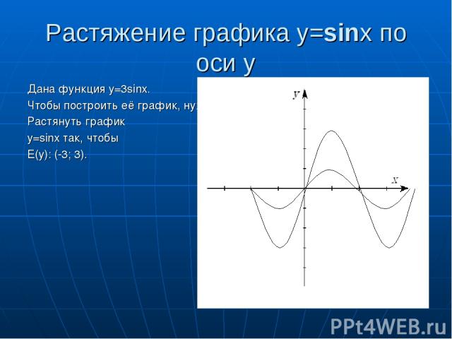 Растяжение графика y=sinx по оси y Дана функция y=3sinx. Чтобы построить её график, нужно Растянуть график y=sinx так, чтобы E(y): (-3; 3).