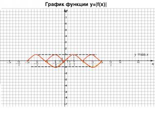 График функции y=|f(x)|