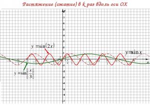 Растяжение (сжатие) в k раз вдоль оси OX