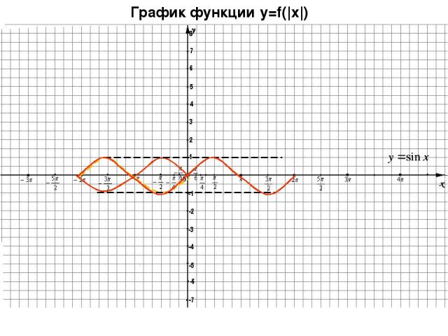 График функции y=f(|x|)