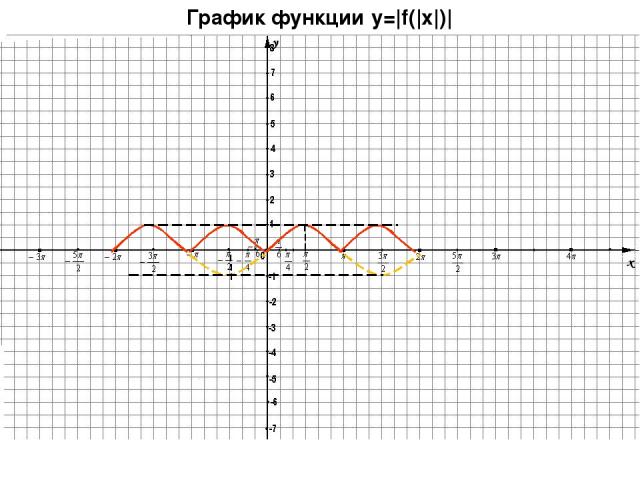 График функции y=|f(|x|)|