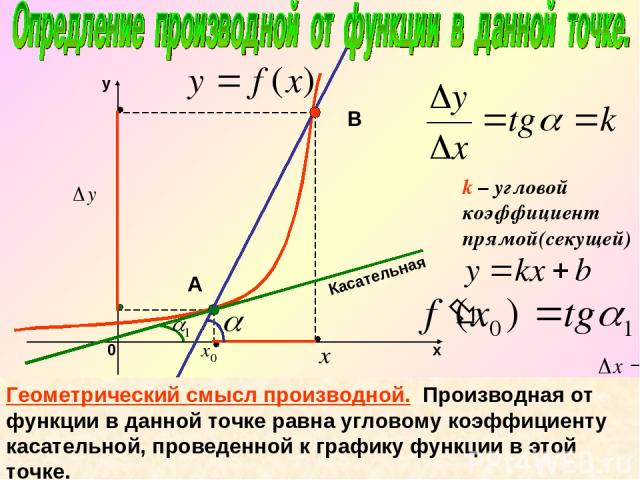 k – угловой коэффициент прямой(секущей) Касательная А В Геометрический смысл производной. Производная от функции в данной точке равна угловому коэффициенту касательной, проведенной к графику функции в этой точке.