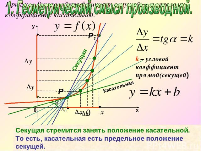 k – угловой коэффициент прямой(секущей) Секущая стремится занять положение касательной. То есть, касательная есть предельное положение секущей. Секущая Р Р1