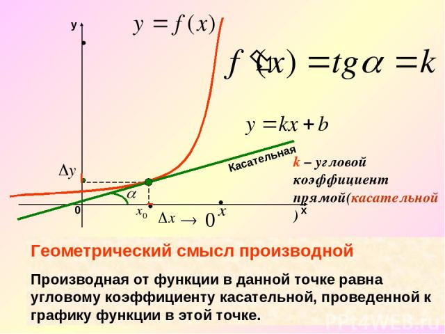 k – угловой коэффициент прямой(касательной) Касательная Геометрический смысл производной Производная от функции в данной точке равна угловому коэффициенту касательной, проведенной к графику функции в этой точке.