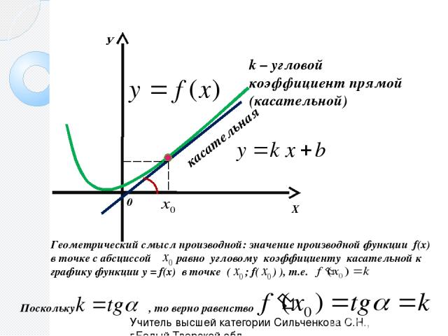 Угловой коэффициент касательной