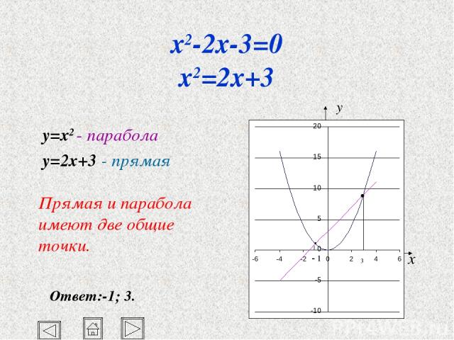 x2-2x-3=0 x2=2x+3 y=x2 - парабола y=2x+3 - прямая Прямая и парабола имеют две общие точки. Ответ:-1; 3.