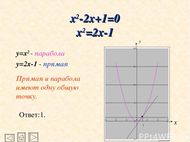 x2-2x+1=0 x2=2x-1 y=x2 - парабола y=2x-1 - прямая Прямая и парабола имеют одну общую точку. Ответ:1.