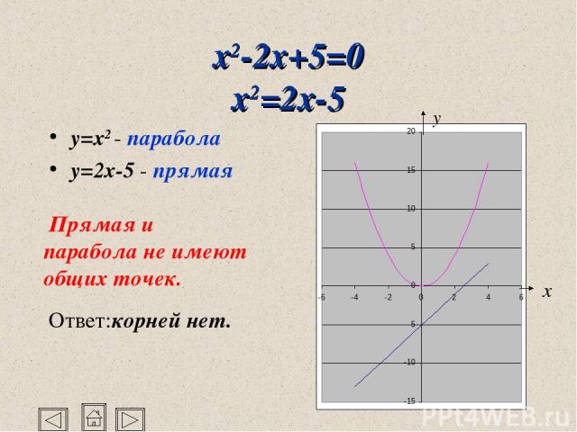 x2-2x+5=0 x2=2x-5 y=x2 - парабола y=2x-5 - прямая Прямая и парабола не имеют общих точек. Ответ:корней нет.