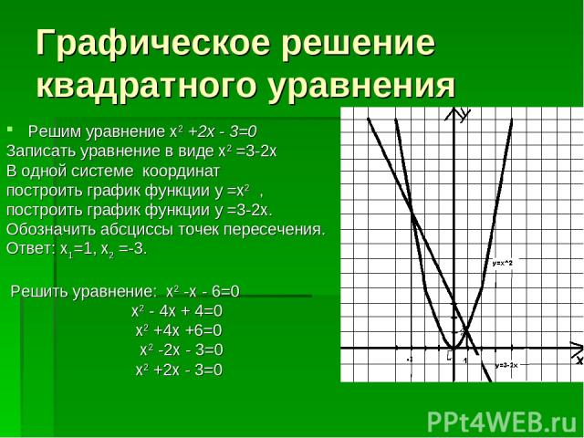 Графическое решение квадратного уравнения Решим уравнение х2 +2х - 3=0 Записать уравнение в виде х2 =3-2х В одной системе координат построить график функции у =х2 , построить график функции у =3-2х. Обозначить абсциссы точек пересечения. Ответ: х1=1…