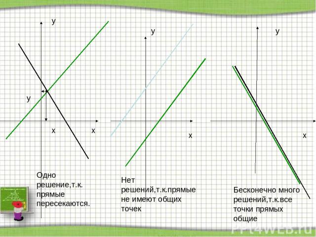 x y x y x y x y Бесконечно много решений,т.к.все точки прямых общие Нет решений,т.к.прямые не имеют общих точек Одно решение,т.к. прямые пересекаются.