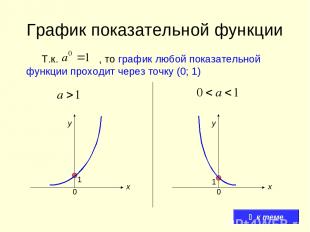 График показательной функции Т.к. , то график любой показательной функции проход