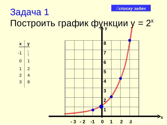 Задача 1 Построить график функции y = 2x x y -1 8 7 6 5 4 3 2 1 - 3 - 2 -1 0 1 2 3 х у 3 8 2 4 1 2 0 1 списку задач