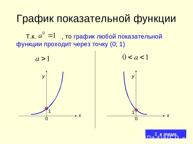 График показательной функции Т.к. , то график любой показательной функции проходит через точку (0; 1) 1 1 х х у у 0 0 к теме