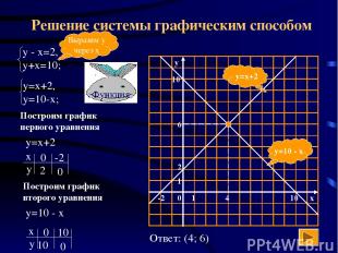 Решение системы графическим способом y=10 - x y=x+2 Выразим у через х Построим г