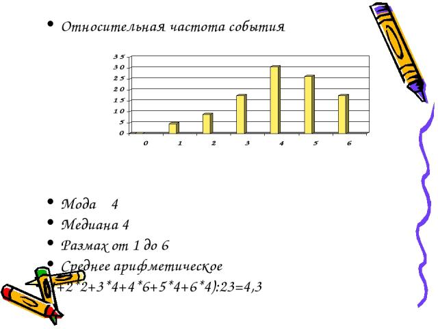 Относительная частота события Мода 4 Медиана 4 Размах от 1 до 6 Среднее арифметическое (1+2*2+3*4+4*6+5*4+6*4):23=4,3