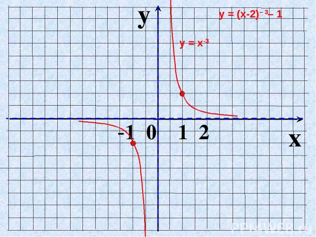 y x -1 0 1 2 у = х-3 у = (х-2)– 3– 1