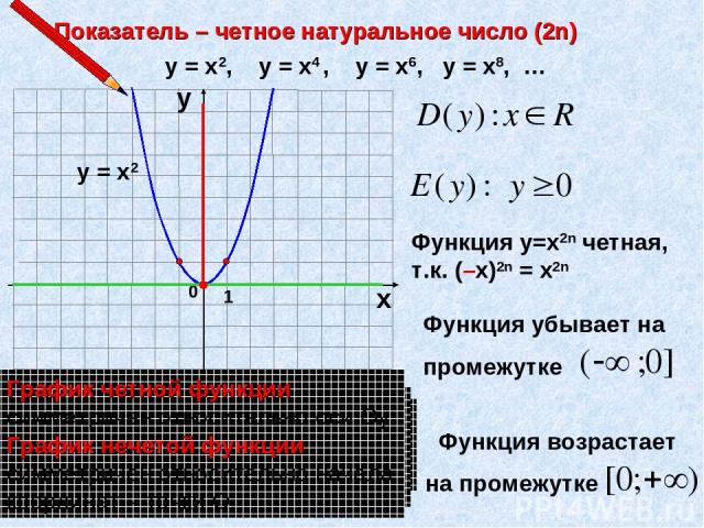 Показатель – четное натуральное число (2n) 1 0 х у у = х2, у = х4 , у = х6, у = х8, … у = х2 Функция у=х2n четная, т.к. (–х)2n = х2n Область определения функции – значения, которые может принимать переменная х Область значений функции – множество зн…