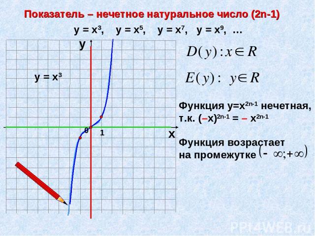 Показатель – нечетное натуральное число (2n-1) 1 х у у = х3, у = х5, у = х7, у = х9, … у = х3 Функция у=х2n-1 нечетная, т.к. (–х)2n-1 = – х2n-1 0