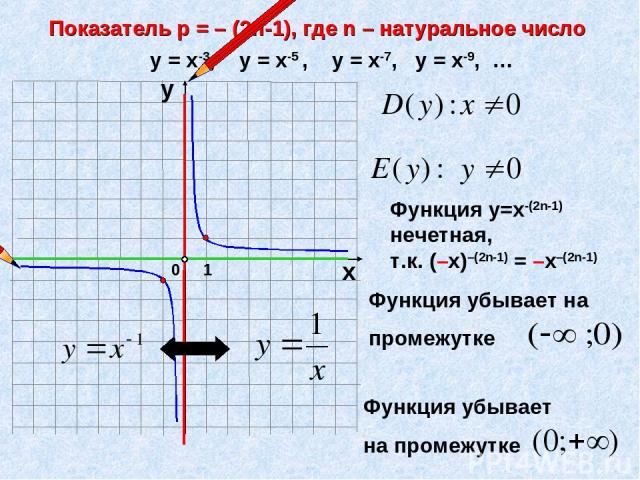 Показатель р = – (2n-1), где n – натуральное число 1 0 х у у = х-3, у = х-5 , у = х-7, у = х-9, … Функция у=х-(2n-1) нечетная, т.к. (–х)–(2n-1) = –х–(2n-1)