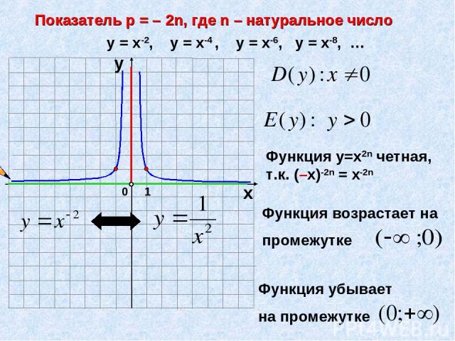 Показатель р = – 2n, где n – натуральное число 1 0 х у у = х-2, у = х-4 , у = х-6, у = х-8, … Функция у=х2n четная, т.к. (–х)-2n = х-2n