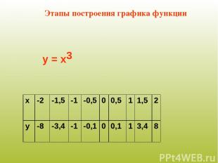 у = х3 Этапы построения графика функции х -2 -1,5 -1 -0,5 0 0,5 1 1,5 2 у -8 -3,