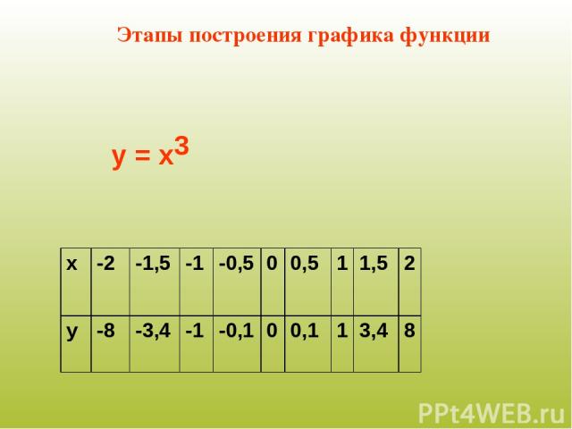 у = х3 Этапы построения графика функции х -2 -1,5 -1 -0,5 0 0,5 1 1,5 2 у -8 -3,4 -1 -0,1 0 0,1 1 3,4 8