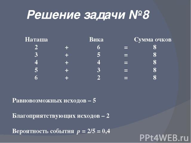 Решение задачи №8 Наташа Вика Сумма очков 2 + 6 = 8 3 + 5 = 8 4 + 4 = 8 5 + 3 = 8 6 + 2 = 8 Равновозможных исходов – 5 Благоприятствующих исходов – 2 Вероятность события р = 2/5 = 0,4