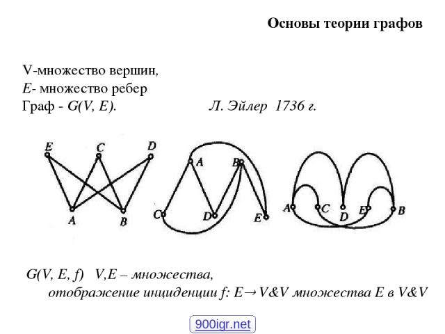 V-множество вершин, E- множество ребер Граф - G(V, Е). Л. Эйлер 1736 г. G(V, Е, f) V,E – множества, отображение инциденции f: Е V&V множества Е в V&V Основы теории графов 900igr.net
