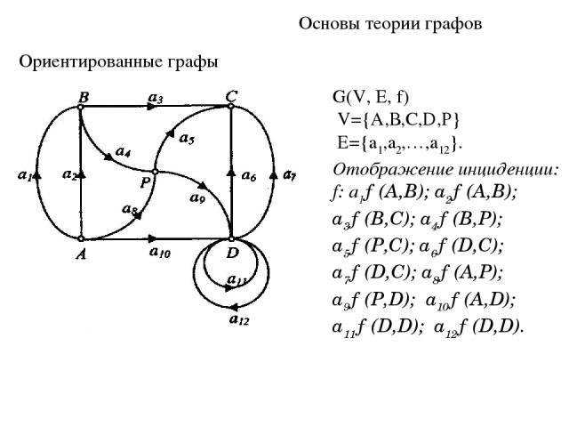 Основы теории графов Ориентированные графы G(V, Е, f) V={A,В,С,D,Р} E={a1,a2,…,a12}. Отображение инциденции: f: a1→(A,B); a2→(A,B); a3→(B,C); a4→(B,P); a5→(P,C); a6→(D,C); a7→(D,C); a8→(A,P); a9→(P,D); a10→(A,D); a11→(D,D); a12→(D,D).