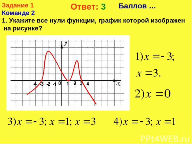 Задание 1 Команде 2 Укажите все нули функции, график которой изображен на рисунке? Баллов … Ответ: 3