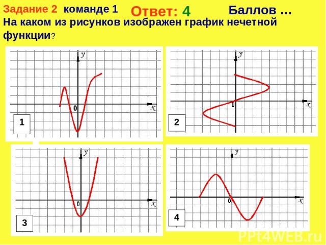 Задание 2 команде 1 На каком из рисунков изображен график нечетной функции? Баллов … Ответ: 4