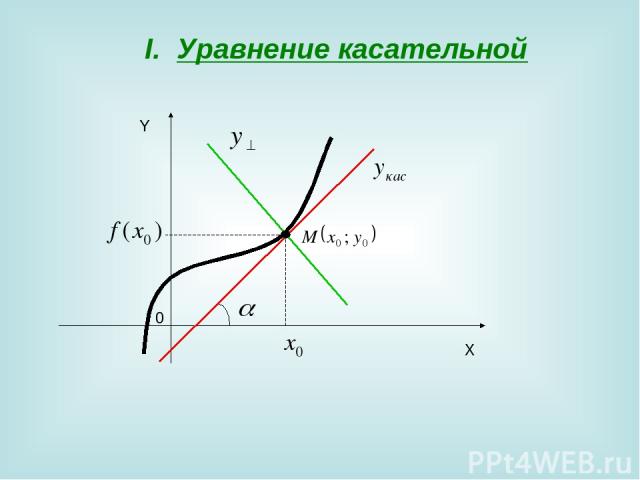 Уравнение касательной X Y 0