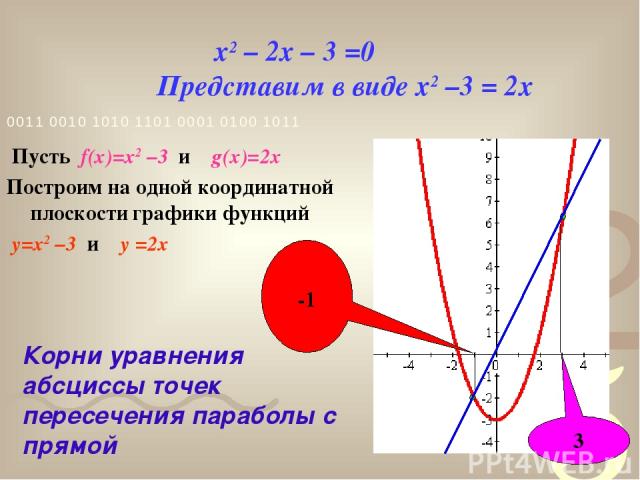 x2 – 2x – 3 =0 Представим в виде x2 –3 = 2x Пусть f(x)=x2 –3 и g(x)=2x Построим на одной координатной плоскости графики функций y=x2 –3 и y =2x -1 3 Корни уравнения абсциссы точек пересечения параболы с прямой