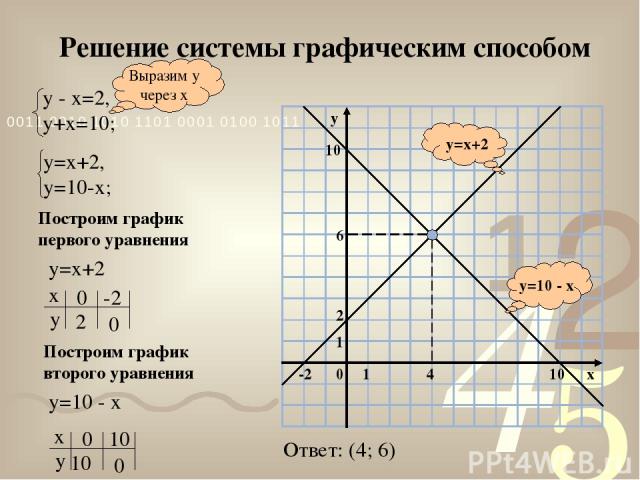 Решение системы графическим способом y=10 - x y=x+2 Выразим у через х Построим график первого уравнения у=х+2 Построим график второго уравнения у=10 - х Ответ: (4; 6)