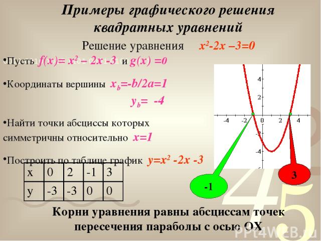 Пусть f(x)= x2 – 2x -3 и g(x) =0 Координаты вершины xb=-b/2a=1 yb= -4 Найти точки абсциссы которых симметричны относительно х=1 Построить по таблице график y=x2 -2x -3 Примеры графического решения квадратных уравнений 3 -1 Решение уравнения x2-2x –3…